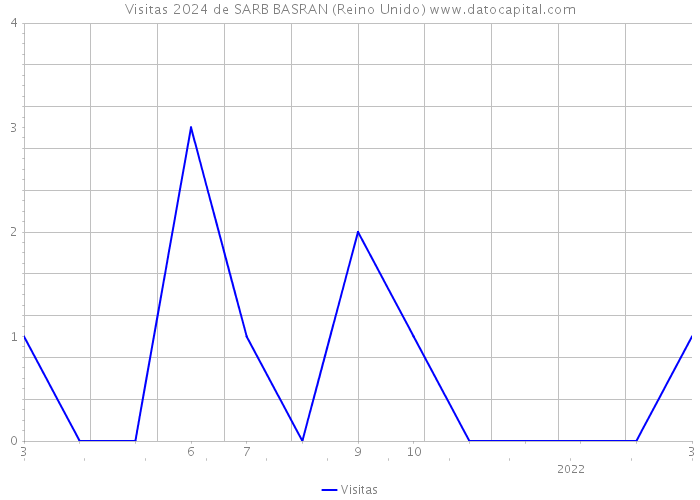 Visitas 2024 de SARB BASRAN (Reino Unido) 