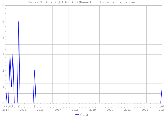 Visitas 2024 de DR JULIA FLASH (Reino Unido) 