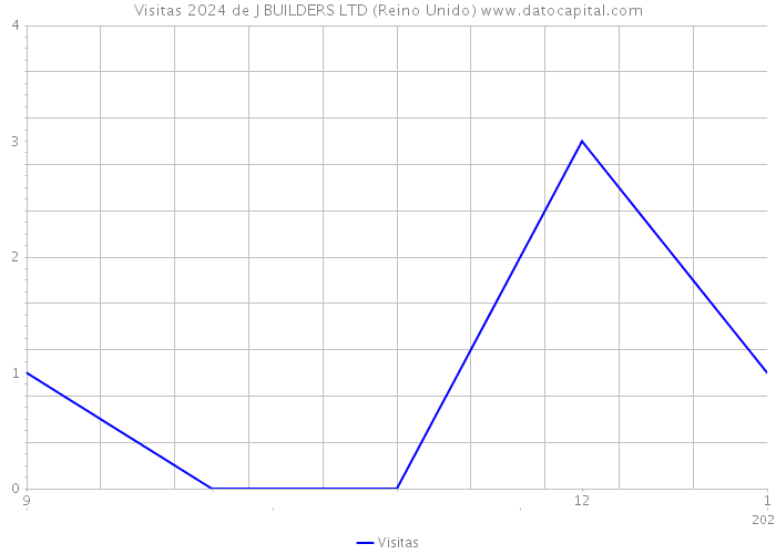 Visitas 2024 de J BUILDERS LTD (Reino Unido) 