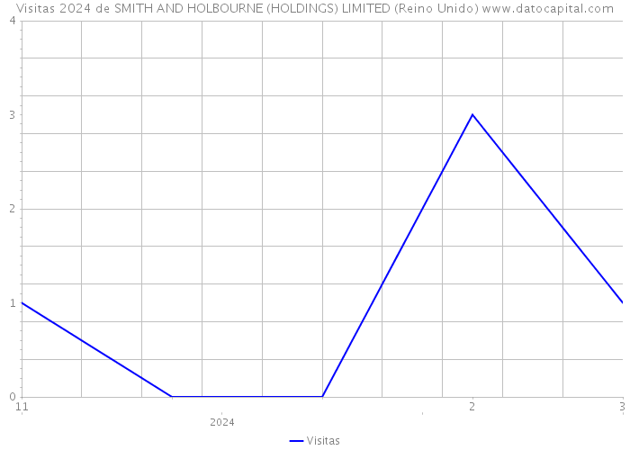 Visitas 2024 de SMITH AND HOLBOURNE (HOLDINGS) LIMITED (Reino Unido) 