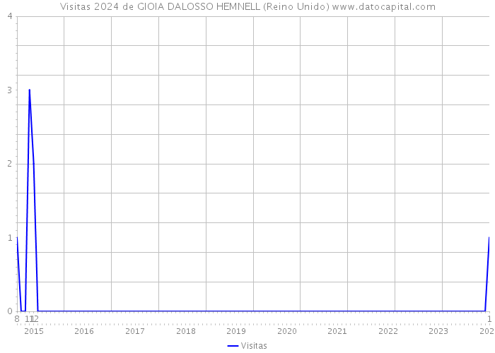 Visitas 2024 de GIOIA DALOSSO HEMNELL (Reino Unido) 