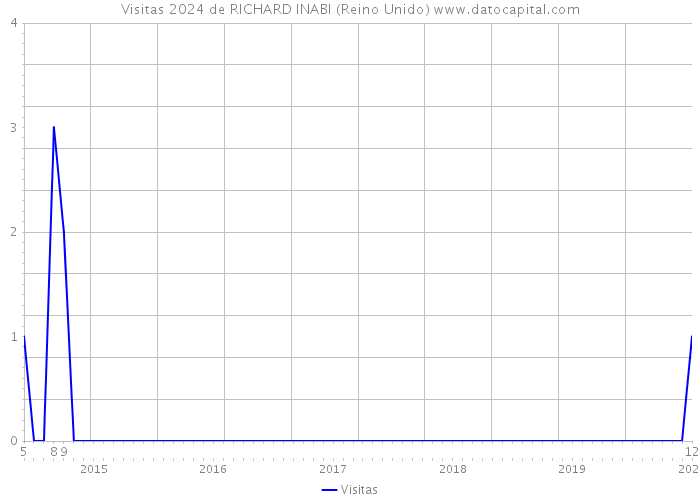 Visitas 2024 de RICHARD INABI (Reino Unido) 