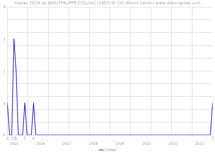 Visitas 2024 de JEAN PHILIPPE COLLIAC (1953-6-20) (Reino Unido) 