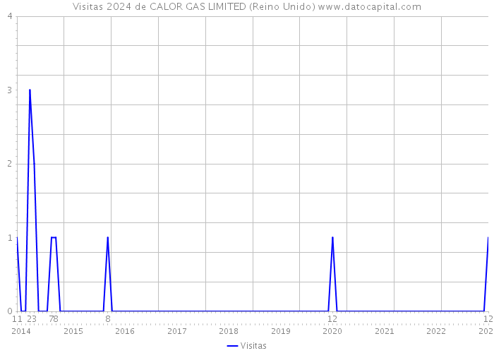 Visitas 2024 de CALOR GAS LIMITED (Reino Unido) 