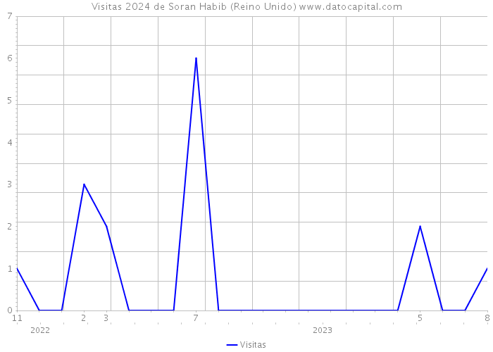 Visitas 2024 de Soran Habib (Reino Unido) 