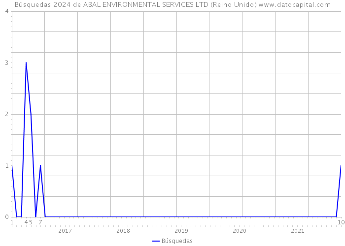 Búsquedas 2024 de ABAL ENVIRONMENTAL SERVICES LTD (Reino Unido) 