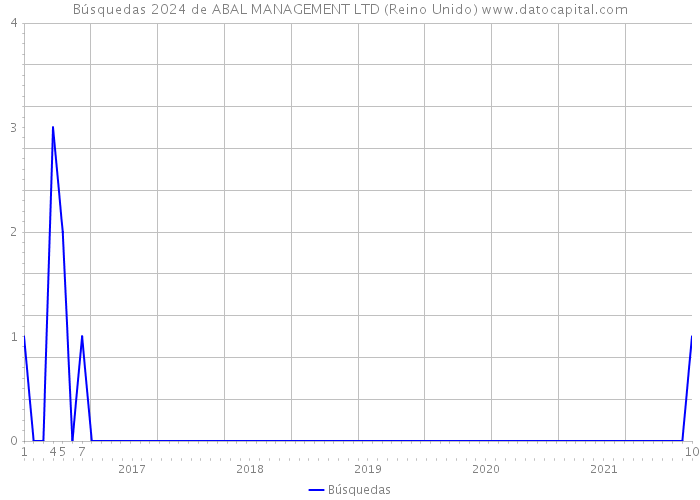 Búsquedas 2024 de ABAL MANAGEMENT LTD (Reino Unido) 