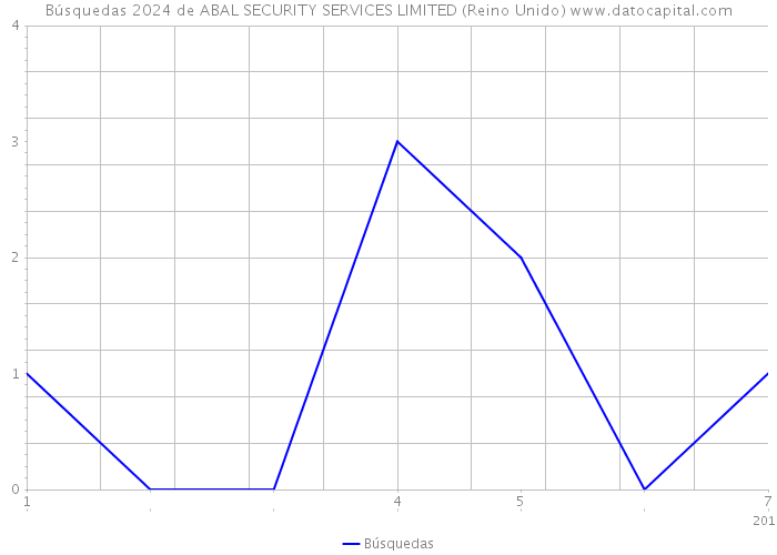 Búsquedas 2024 de ABAL SECURITY SERVICES LIMITED (Reino Unido) 