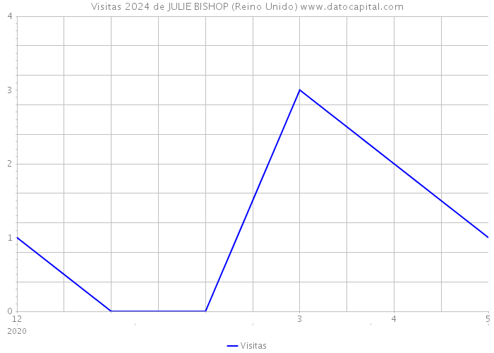 Visitas 2024 de JULIE BISHOP (Reino Unido) 