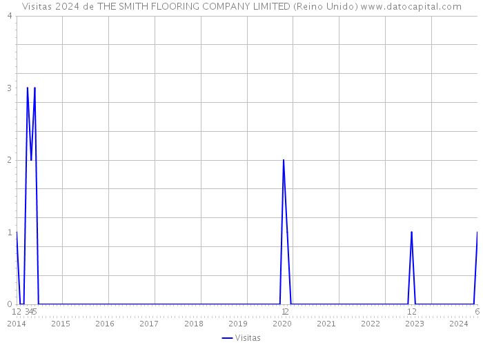 Visitas 2024 de THE SMITH FLOORING COMPANY LIMITED (Reino Unido) 