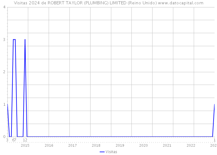 Visitas 2024 de ROBERT TAYLOR (PLUMBING) LIMITED (Reino Unido) 