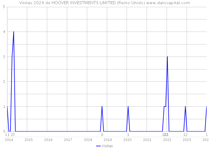 Visitas 2024 de HOOVER INVESTMENTS LIMITED (Reino Unido) 