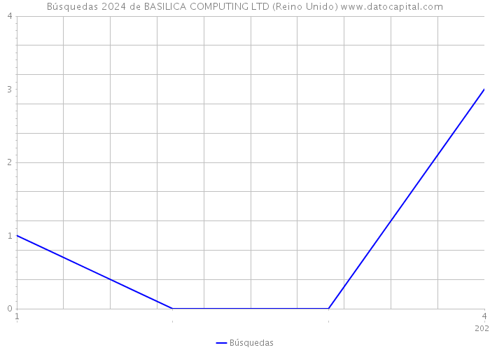 Búsquedas 2024 de BASILICA COMPUTING LTD (Reino Unido) 