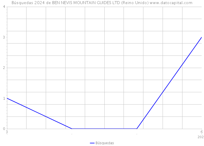 Búsquedas 2024 de BEN NEVIS MOUNTAIN GUIDES LTD (Reino Unido) 