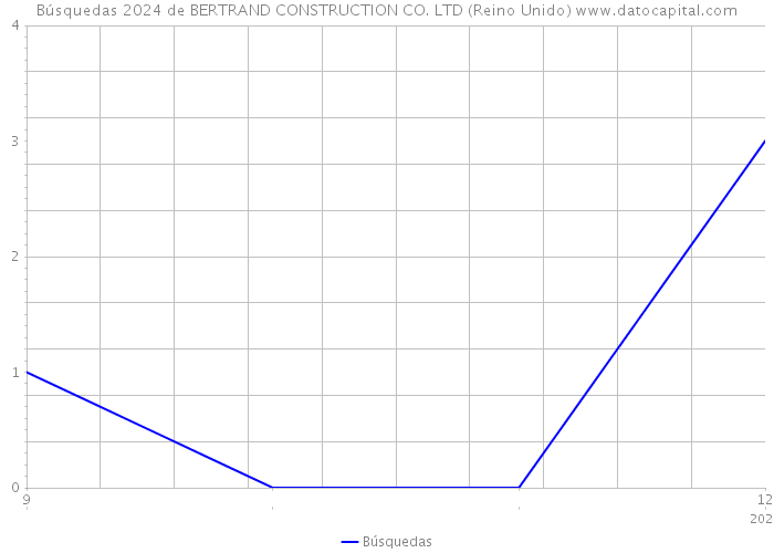Búsquedas 2024 de BERTRAND CONSTRUCTION CO. LTD (Reino Unido) 