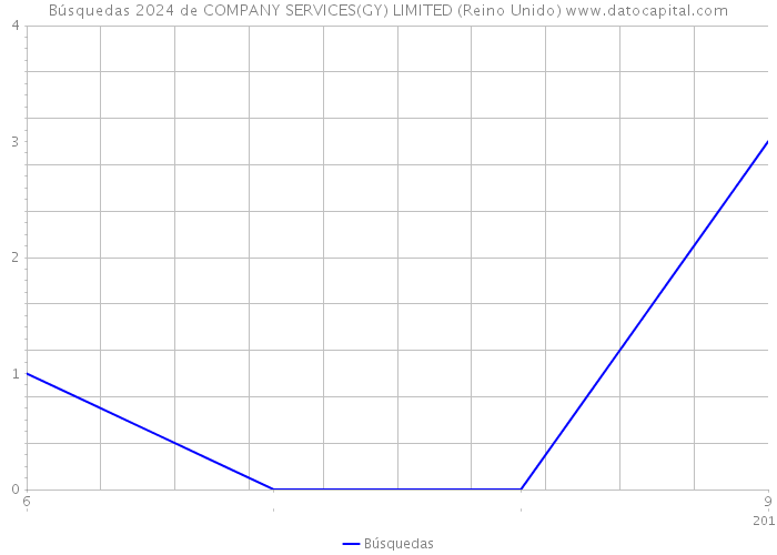 Búsquedas 2024 de COMPANY SERVICES(GY) LIMITED (Reino Unido) 