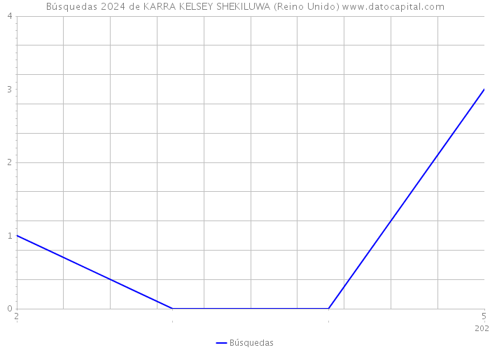 Búsquedas 2024 de KARRA KELSEY SHEKILUWA (Reino Unido) 