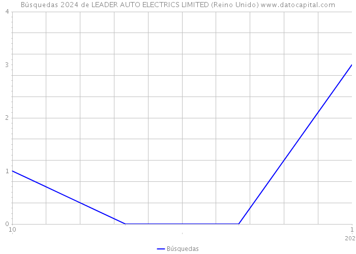 Búsquedas 2024 de LEADER AUTO ELECTRICS LIMITED (Reino Unido) 