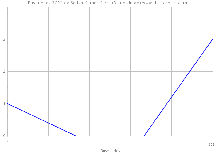 Búsquedas 2024 de Satish Kumar Karra (Reino Unido) 