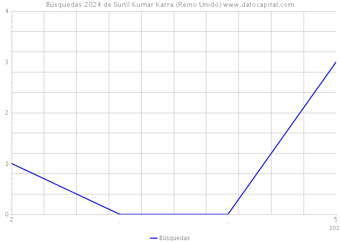 Búsquedas 2024 de Sunil Kumar Karra (Reino Unido) 