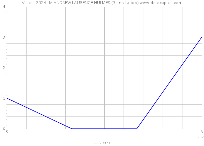 Visitas 2024 de ANDREW LAURENCE HULMES (Reino Unido) 