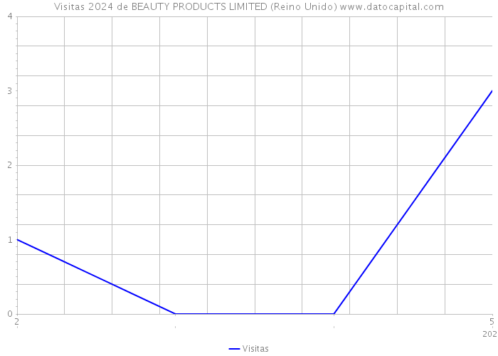 Visitas 2024 de BEAUTY PRODUCTS LIMITED (Reino Unido) 