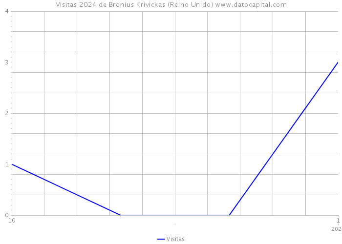 Visitas 2024 de Bronius Krivickas (Reino Unido) 