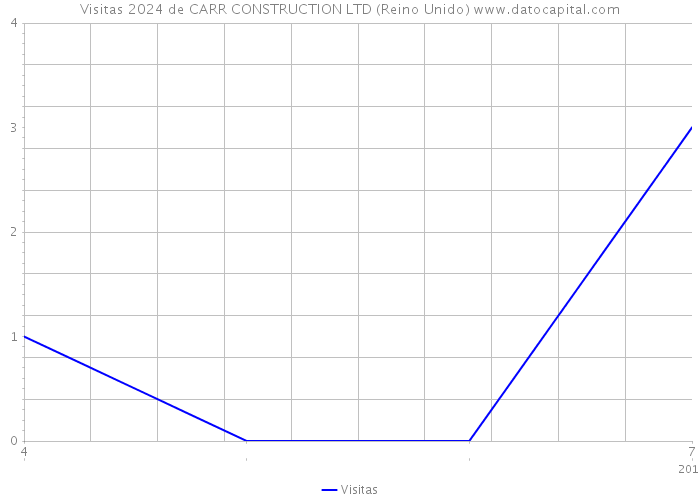 Visitas 2024 de CARR CONSTRUCTION LTD (Reino Unido) 