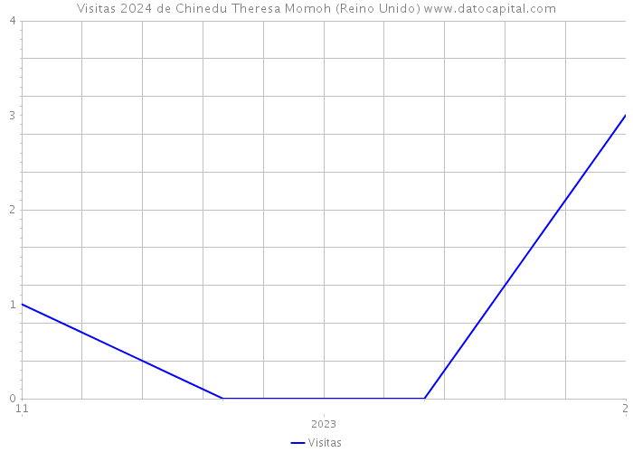 Visitas 2024 de Chinedu Theresa Momoh (Reino Unido) 