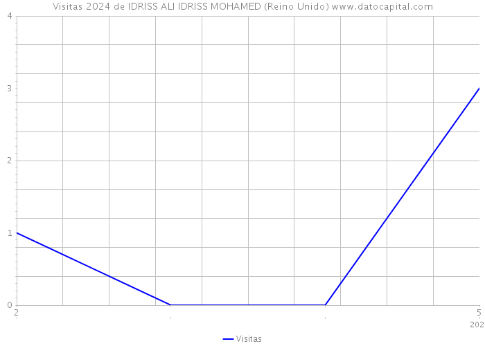 Visitas 2024 de IDRISS ALI IDRISS MOHAMED (Reino Unido) 