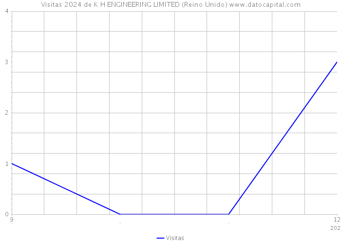 Visitas 2024 de K H ENGINEERING LIMITED (Reino Unido) 