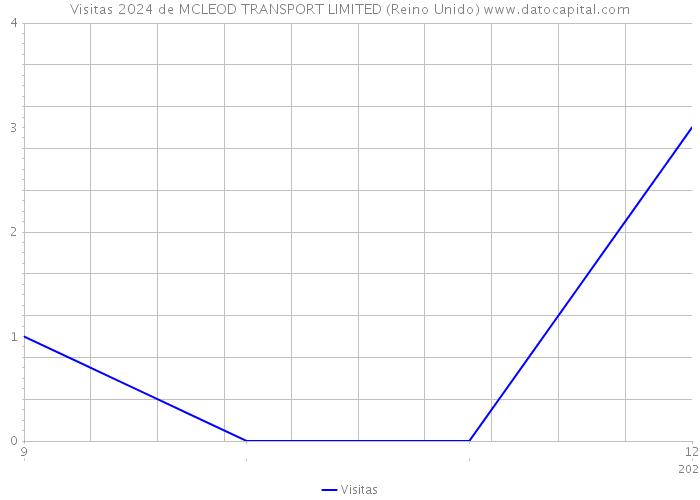 Visitas 2024 de MCLEOD TRANSPORT LIMITED (Reino Unido) 