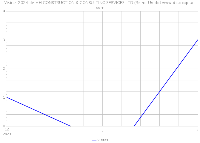 Visitas 2024 de MH CONSTRUCTION & CONSULTING SERVICES LTD (Reino Unido) 