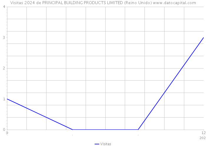 Visitas 2024 de PRINCIPAL BUILDING PRODUCTS LIMITED (Reino Unido) 