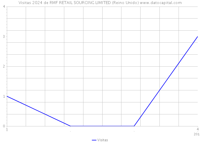 Visitas 2024 de RMF RETAIL SOURCING LIMITED (Reino Unido) 