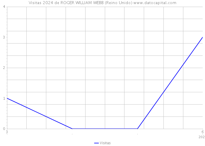 Visitas 2024 de ROGER WILLIAM WEBB (Reino Unido) 