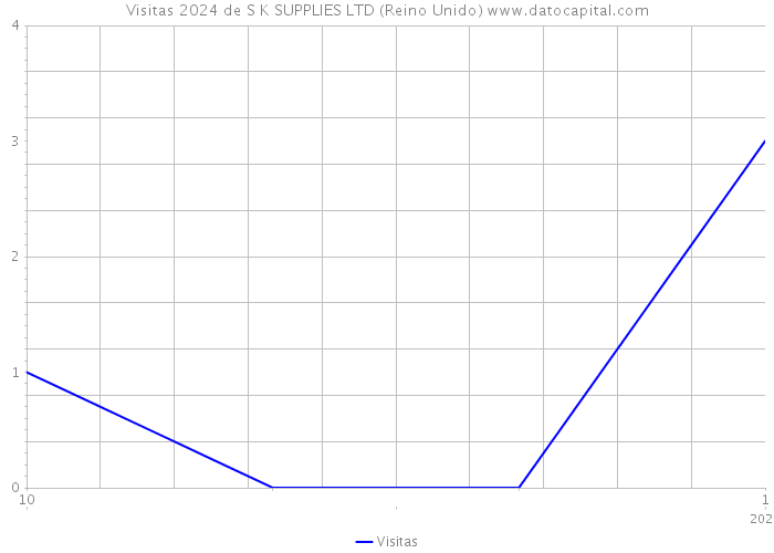 Visitas 2024 de S K SUPPLIES LTD (Reino Unido) 