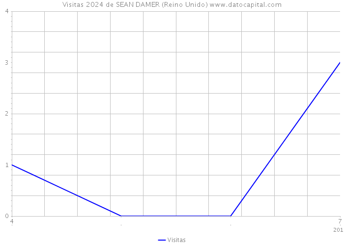 Visitas 2024 de SEAN DAMER (Reino Unido) 