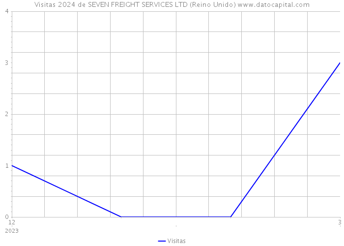 Visitas 2024 de SEVEN FREIGHT SERVICES LTD (Reino Unido) 