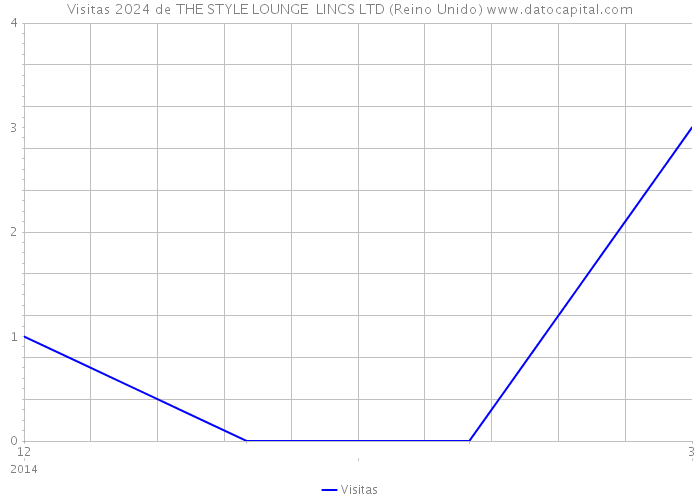 Visitas 2024 de THE STYLE LOUNGE LINCS LTD (Reino Unido) 