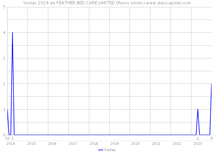 Visitas 2024 de FEATHER BED CARE LIMITED (Reino Unido) 