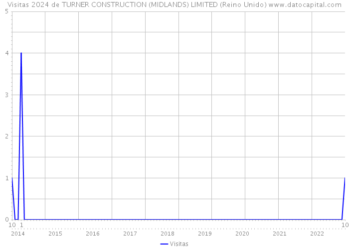 Visitas 2024 de TURNER CONSTRUCTION (MIDLANDS) LIMITED (Reino Unido) 