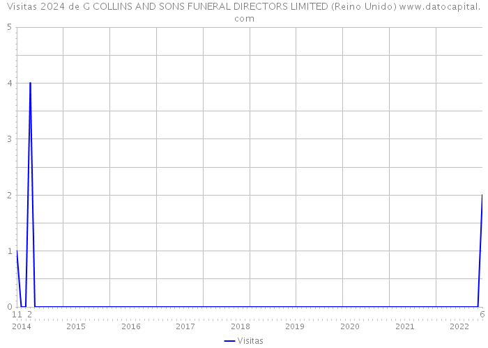 Visitas 2024 de G COLLINS AND SONS FUNERAL DIRECTORS LIMITED (Reino Unido) 