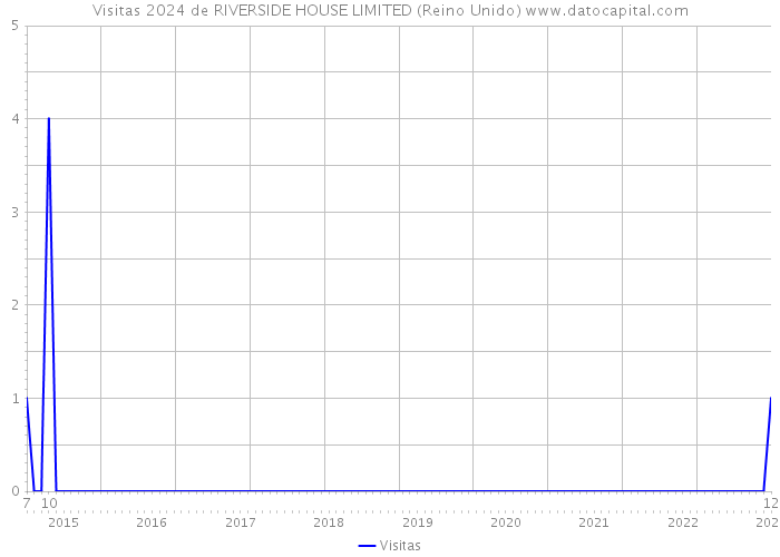 Visitas 2024 de RIVERSIDE HOUSE LIMITED (Reino Unido) 