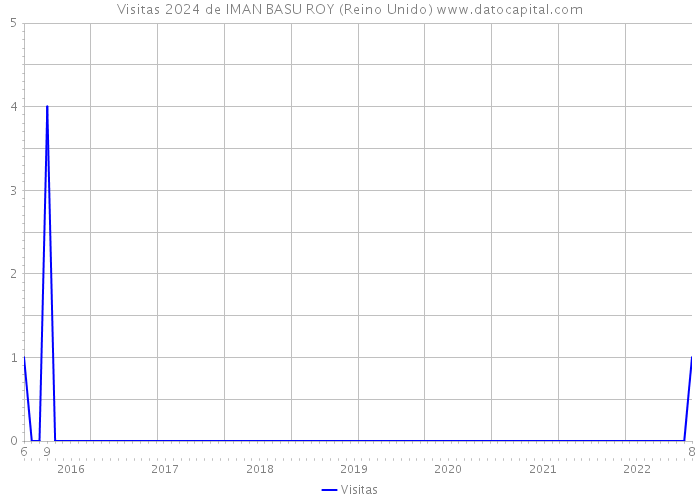 Visitas 2024 de IMAN BASU ROY (Reino Unido) 