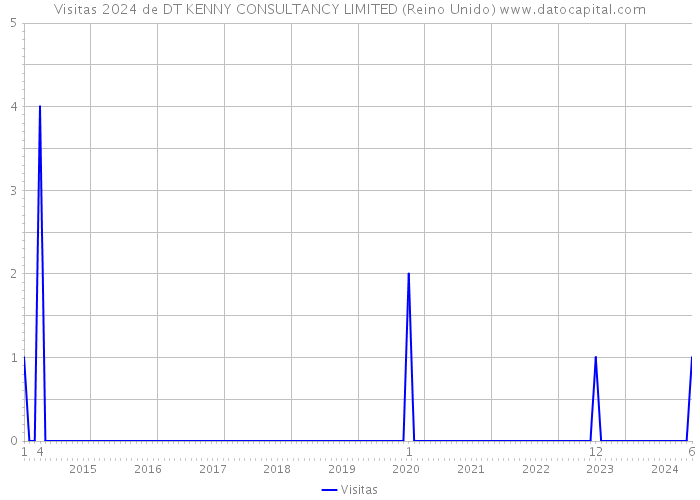 Visitas 2024 de DT KENNY CONSULTANCY LIMITED (Reino Unido) 