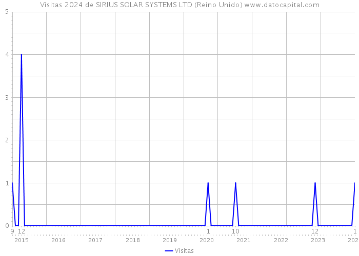 Visitas 2024 de SIRIUS SOLAR SYSTEMS LTD (Reino Unido) 