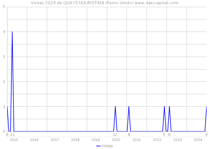 Visitas 2024 de QUAYS NOURISTANI (Reino Unido) 