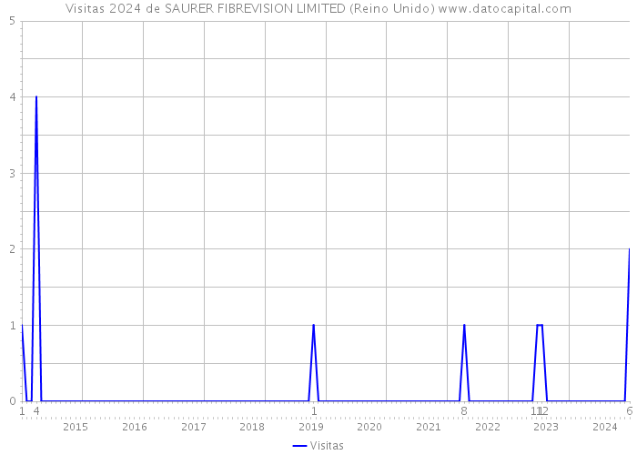 Visitas 2024 de SAURER FIBREVISION LIMITED (Reino Unido) 