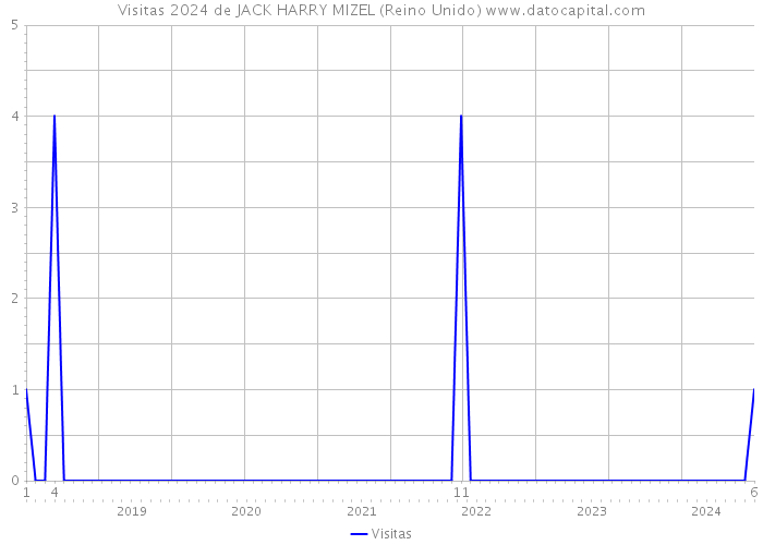 Visitas 2024 de JACK HARRY MIZEL (Reino Unido) 